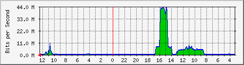sw1-colo-phs-41 Traffic Graph