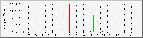 sw1-colo-phs-42 Traffic Graph