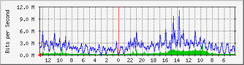 sw1-colo-phs-44 Traffic Graph