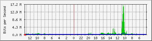sw1-colo-phs-45 Traffic Graph