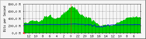 sw1-colo-phs-46 Traffic Graph