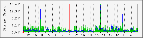 sw1-colo-phs-47 Traffic Graph
