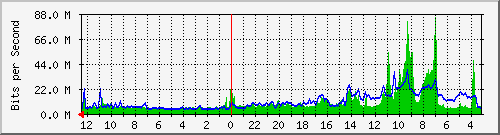 sw1-colo-phs-48 Traffic Graph