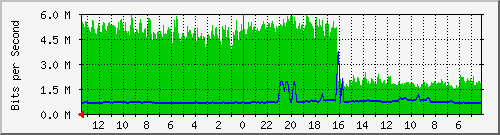 sw1-colo-phs-49 Traffic Graph