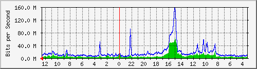 sw1-colo-phs-5 Traffic Graph