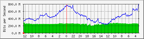 sw1-colo-phs-51 Traffic Graph