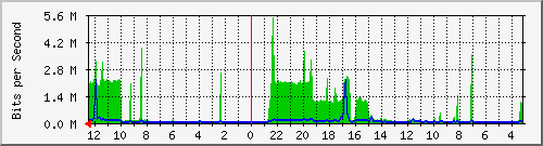 sw1-colo-phs-6 Traffic Graph