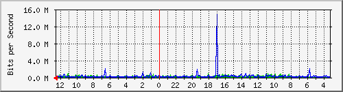 sw1-colo-phs-7 Traffic Graph