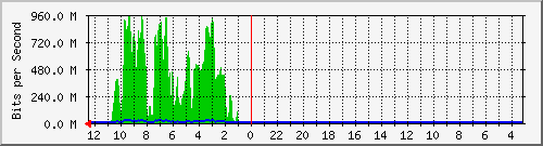 sw1-colo-phs-8 Traffic Graph