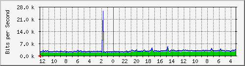 sw2-colo-phs-18 Traffic Graph