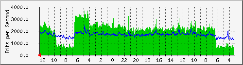 sw2-colo-phs-22 Traffic Graph
