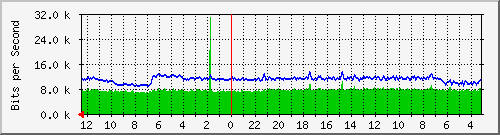 sw2-colo-phs-50 Traffic Graph