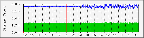 sw2-colo-phs-59 Traffic Graph