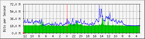 sw2-kopo-bdg-12 Traffic Graph