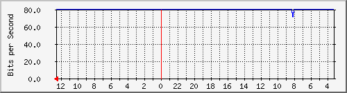 sw2-kopo-bdg-14 Traffic Graph