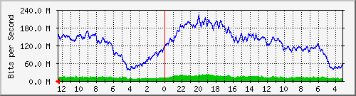 sw2-kopo-bdg-18 Traffic Graph