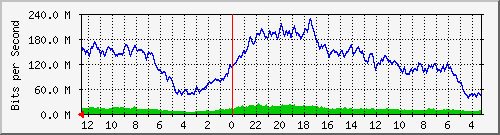 sw2-kopo-bdg-19 Traffic Graph