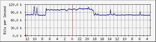 sw2-kopo-bdg-2 Traffic Graph