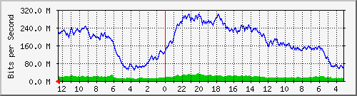 sw2-kopo-bdg-22 Traffic Graph