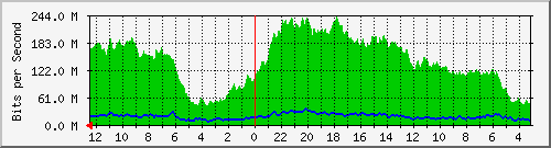 sw2-kopo-bdg-24 Traffic Graph