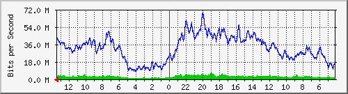 sw2-kopo-bdg-26 Traffic Graph