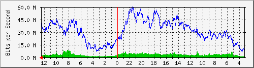 sw2-kopo-bdg-27 Traffic Graph