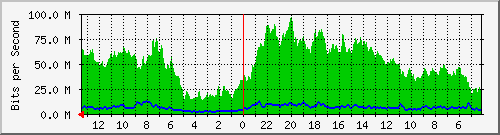 sw2-kopo-bdg-29 Traffic Graph