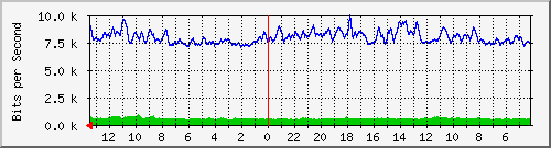 sw2-kopo-bdg-31 Traffic Graph