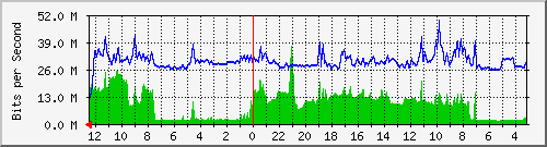 sw2-kopo-bdg-38 Traffic Graph