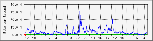 sw2-kopo-bdg-4 Traffic Graph