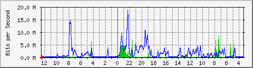 sw2-kopo-bdg-42 Traffic Graph