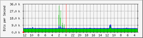 sw2-kopo-bdg-43 Traffic Graph