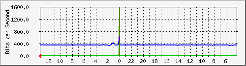 sw2-kopo-bdg-44 Traffic Graph