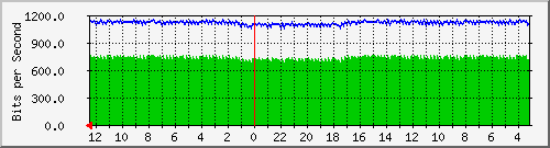 sw2-kopo-bdg-45 Traffic Graph