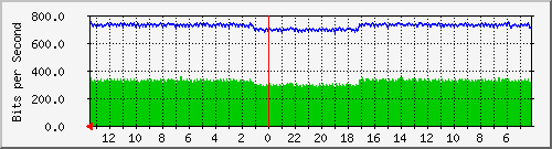 sw2-kopo-bdg-46 Traffic Graph