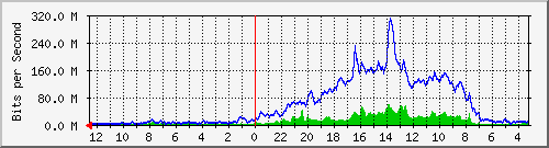 sw2-kopo-bdg-47 Traffic Graph