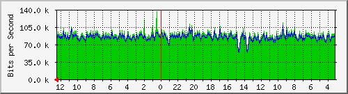 sw2-kopo-bdg-48 Traffic Graph
