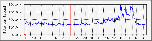 sw2-kopo-bdg-5 Traffic Graph
