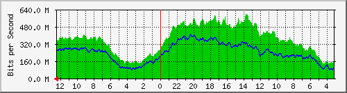 sw2-kopo-bdg-50 Traffic Graph