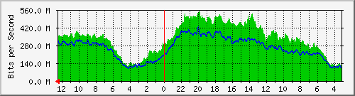sw2-kopo-bdg-51 Traffic Graph
