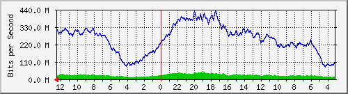 sw2-kopo-bdg-59 Traffic Graph