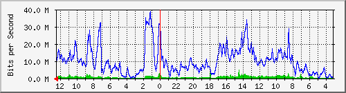 sw2-kopo-bdg-6 Traffic Graph