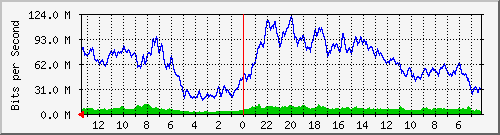 sw2-kopo-bdg-63 Traffic Graph