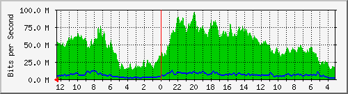 sw2-kopo-bdg-64 Traffic Graph