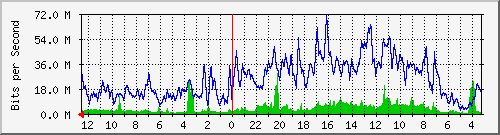 sw2-kopo-bdg-7 Traffic Graph