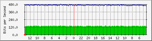 sw2-office-bdg-10 Traffic Graph