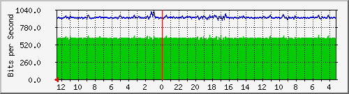 sw2-office-bdg-11 Traffic Graph