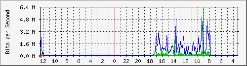 sw2-office-bdg-12 Traffic Graph
