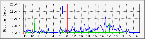 sw2-office-bdg-14 Traffic Graph