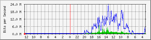 sw2-office-bdg-15 Traffic Graph